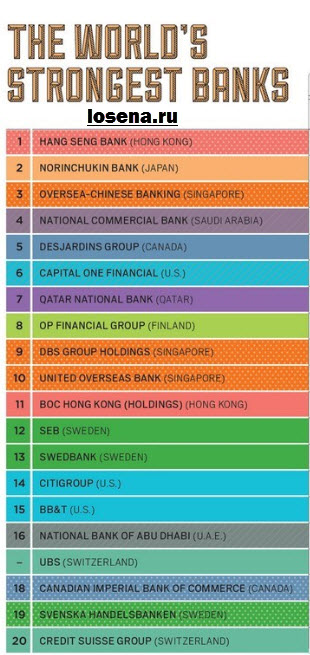 Самые сильные банки в мире на 3 квартал 2015 года.
